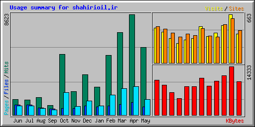 Usage summary for shahirioil.ir